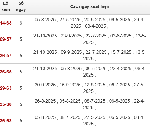 TK Lô xiên XSVT 28/10/2025 TK Lô xiên XSVT 28/10/2025