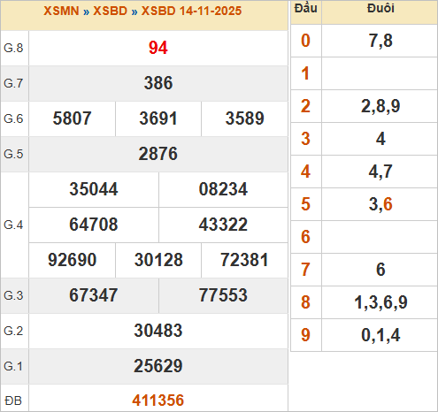 KQXSbd 14/11/2025