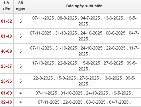 Thống kê lô xiên XSBD 14/11/2025