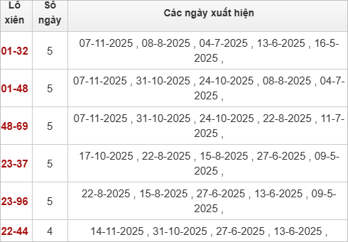 Thống kê lô xiên XSBD 21/11/2025