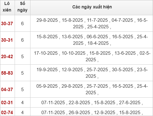 Thống kê lô xiên XSTV 14/11/2025