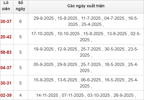 Thống kê lô xiên XSTV 21/11/2025