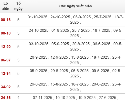 Thống kê lô xiên XSVL 14/11/2025