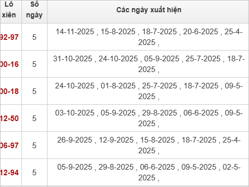 Thống kê lô xiên XSVL 21/11/2025