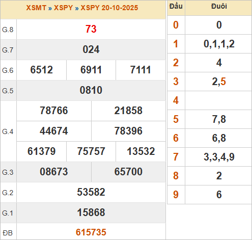 KQXSPY 20/10/2025 KQXSPY 20/10/2025