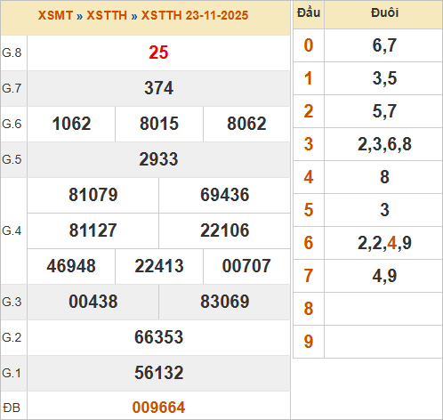 KQXSTTH 23/11/2025