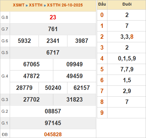 KQXSTTH 26/10/2025 KQXSTTH 26/10/2025