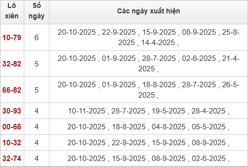 Thống kê lô xiên Phú Yên 10/11/2025