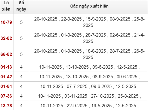 Thống kê lô xiên Phú Yên 17/11/2025 Thống kê lô xiên Phú Yên 17/11/2025