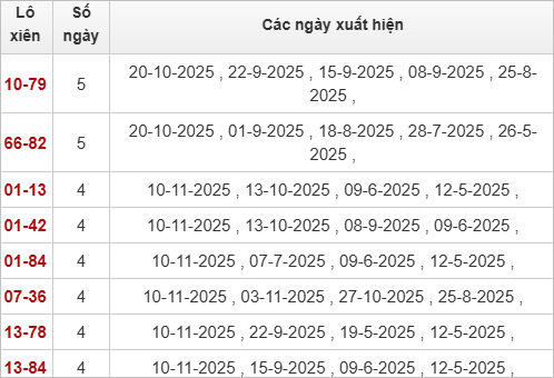 Thống kê lô xiên Phú Yên 24/11/2025