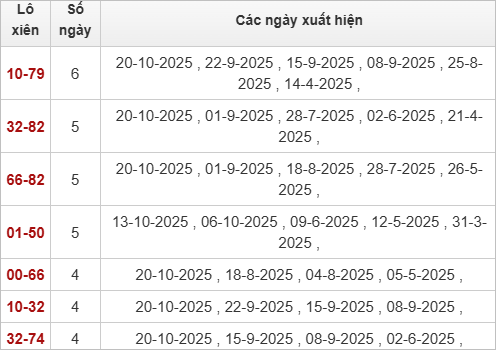 Thống kê lô xiên XSPY 27/10/2025 Thống kê lô xiên XSPY 27/10/2025