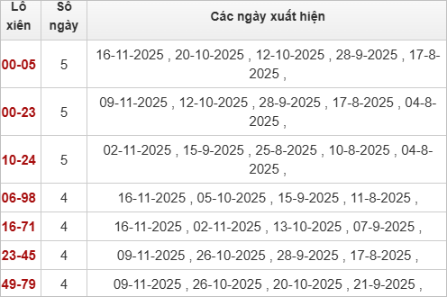 Thống kê lô xiên Huế 17/11/2025 Thống kê lô xiên Huế 17/11/2025