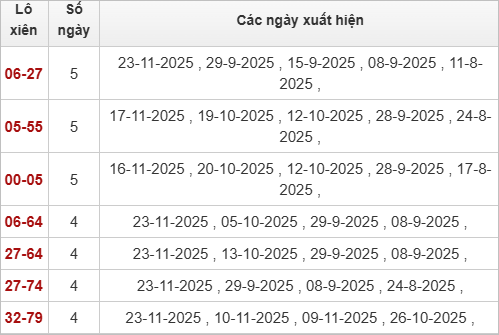 Thống kê lô xiên Huế 24/11/2025