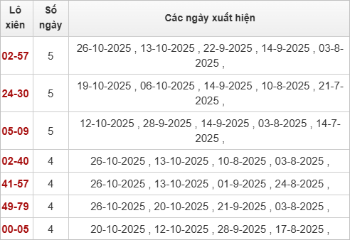 Thống kê lô xiên XSTTH 27/10/2025 Thống kê lô xiên XSTTH 27/10/2025