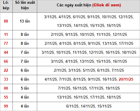 Bảng thống kê lô kép miền Bắc