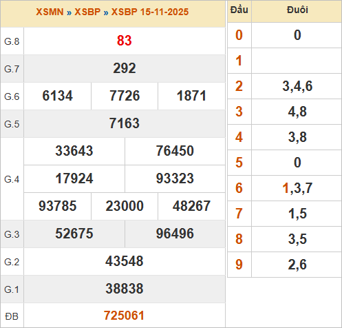 KQXSBP 15/11/2025
