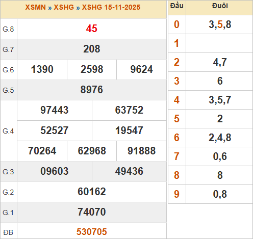 KQXSHG 15/11/2025