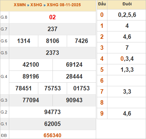 KQXSHG 8/11/2025 KQXSHG 8/11/2025