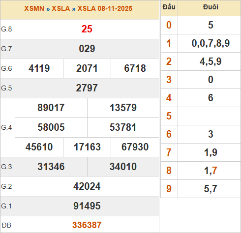 KQXSLA 8/11/2025 KQXSLA 8/11/2025