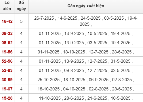 Thống kê lô xiên XSBP 15/11/2025 Thống kê lô xiên XSBP 15/11/2025