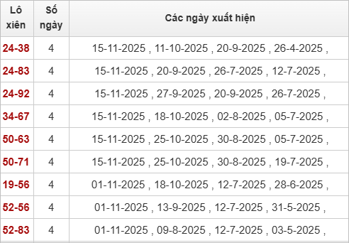 Thống kê lô xiên XSBP 22/11/2025