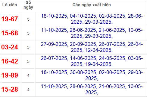 Thống kê lô xiên XSBP 25/10/2025 Thống kê lô xiên XSBP 25/10/2025