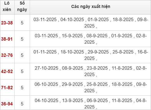 Thống kê lô xiên XSHCM 15/11/2025 Thống kê lô xiên XSHCM 15/11/2025