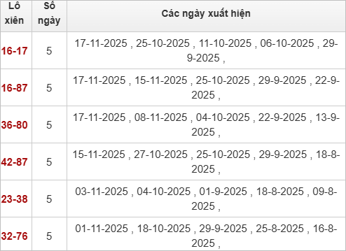 Thống kê lô xiên XSHCM 22/11/2025