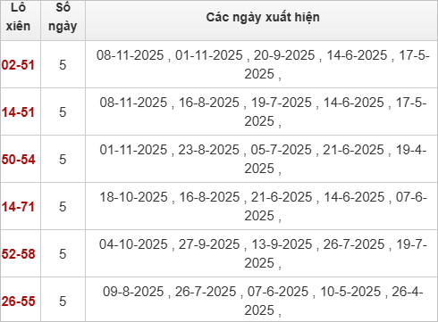 Thống kê lô gan XSHG 15/11/2025 Thống kê lô gan XSHG 15/11/2025