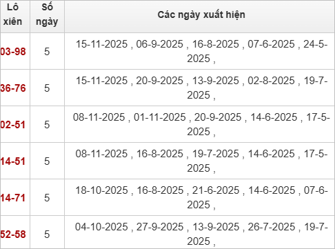 Thống kê lô xiên XSHG 22/11/2025