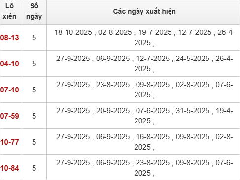 Thống kê lô xiên XSLA 15/11/2025 Thống kê lô xiên XSLA 15/11/2025