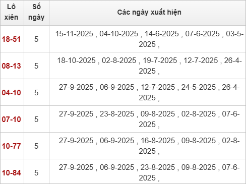 Thống kê lô xiên XSLA 22/11/2025