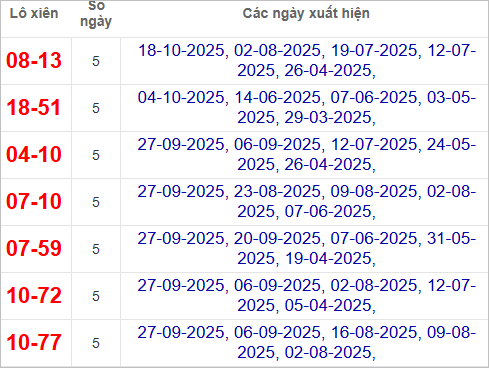 Thống kê lô xiên XSLA 25/10/2025 Thống kê lô xiên XSLA 25/10/2025