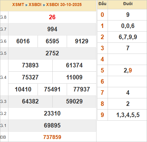 KQXSBDI 30/10/2025 KQXSBDI 30/10/2025