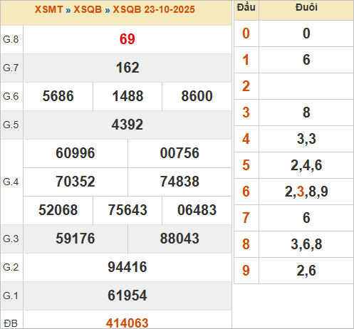 KQXSQB 23/10/2025 KQXSQB 23/10/2025