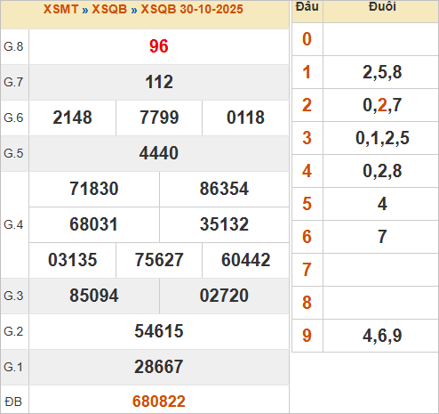 KQXSQB 30/10/2025 KQXSQB 30/10/2025