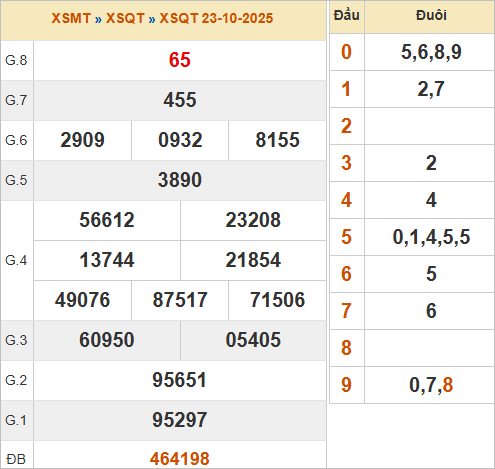 KQXSQT 23/10/2025 KQXSQT 23/10/2025