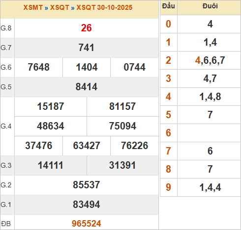 KQXSQT 30/10/2025 KQXSQT 30/10/2025