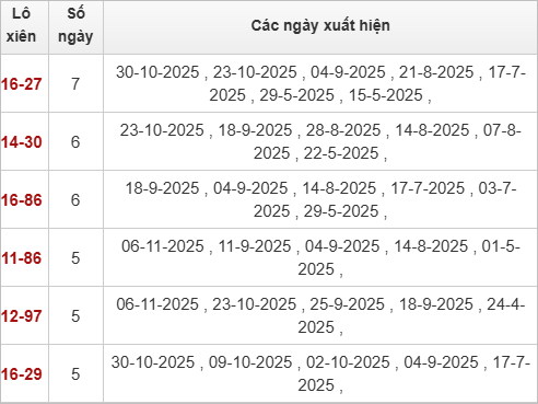 Thống kê lô xiên XSBDI 13/11/2025