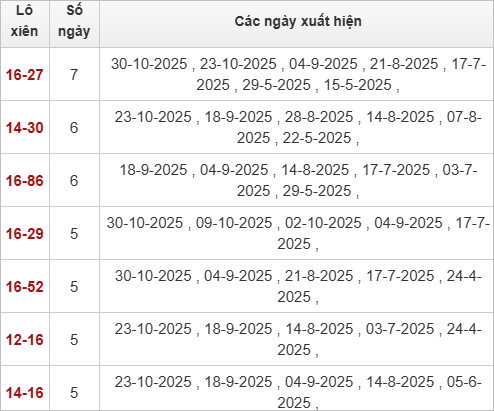Thống kê lô xiên Bình Định 6/11/2025 Thống kê lô xiên Bình Định 6/11/2025