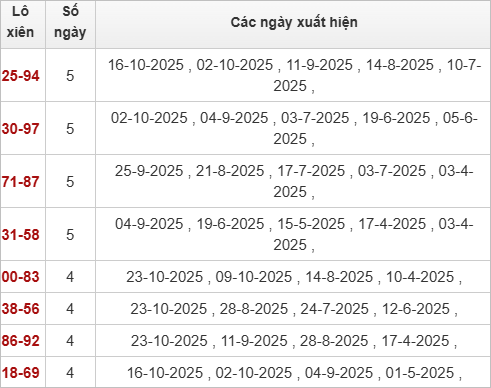 TK lô xiên Quảng Bình 30/10/2025 TK lô xiên Quảng Bình 30/10/2025