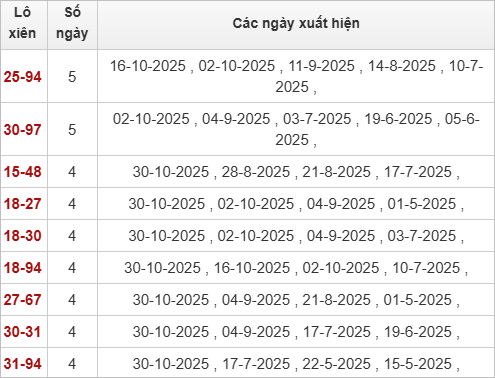 Thống kê lô xiên Quảng Bình 6/11/2025 Thống kê lô xiên Quảng Bình 6/11/2025