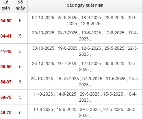 Thống kê lô xiên Quảng Trị 6/11/2025 Thống kê lô xiên Quảng Trị 6/11/2025