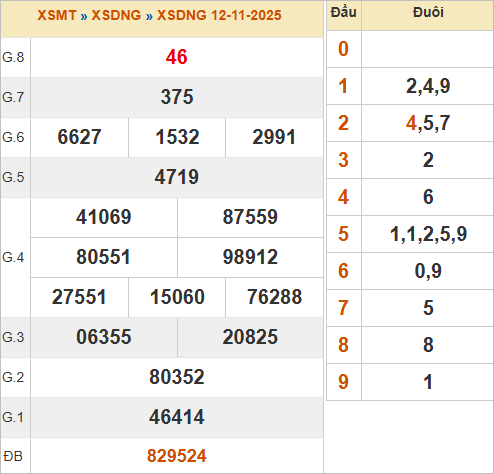 KQXSDNG 12/11/2025 KQXSDNG 12/11/2025