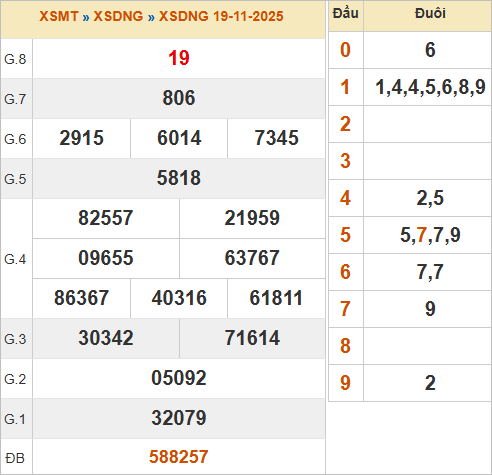 KQXSDNG 19/11/2025