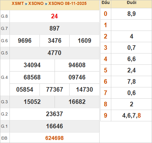 KQXSDNO 8/11/2025 KQXSDNO 8/11/2025