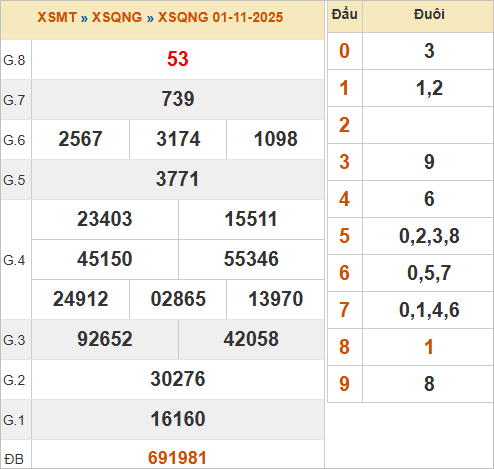 KQXSQNG 1/11/2025 KQXSQNG 1/11/2025
