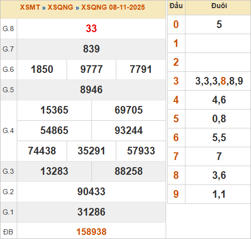 KQXSQNG 8/11/2025 KQXSQNG 8/11/2025