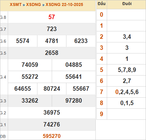 XSDNG 22/10/2025 XSDNG 22/10/2025