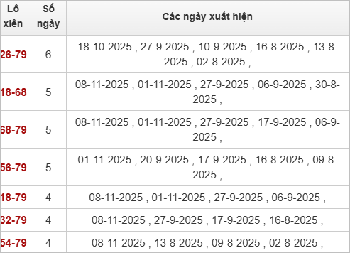 Thống kê lô xiên XSDNG 15/11/2025 Thống kê lô xiên XSDNG 15/11/2025